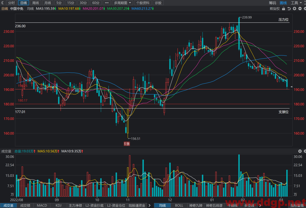 中国中免股价趋势预测，技术和基本面分析-2023.3.6