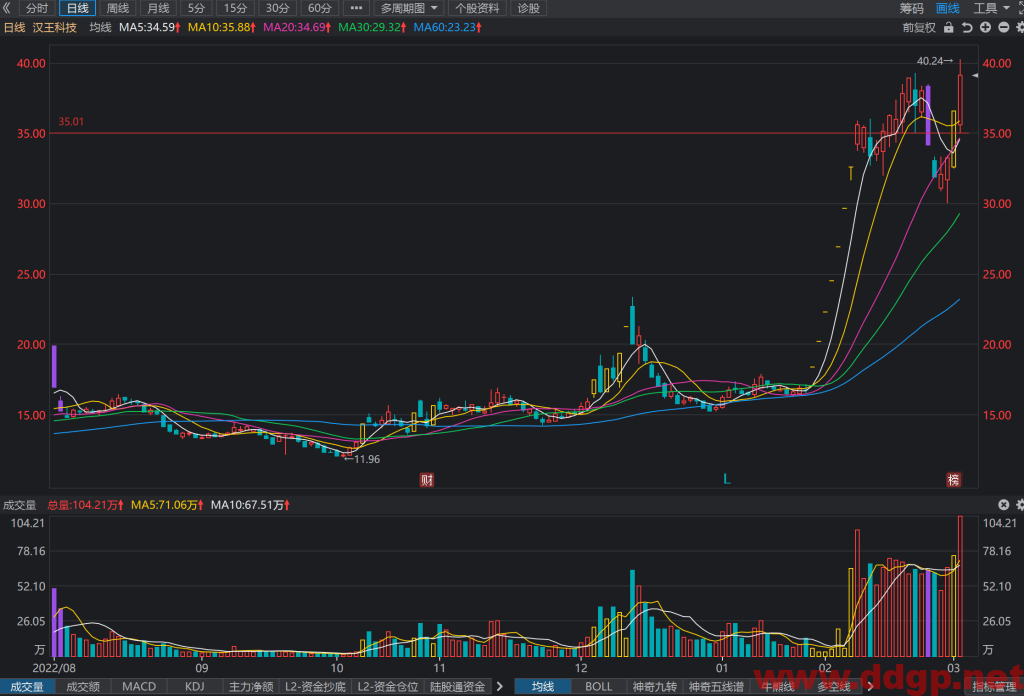 汉王科技股价趋势预测，技术和基本面分析-2023.3.2