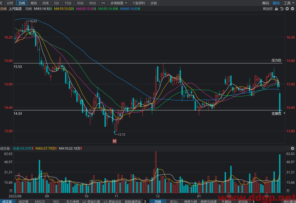 上汽集团股价趋势预测，技术和基本面分析-2023.3.10