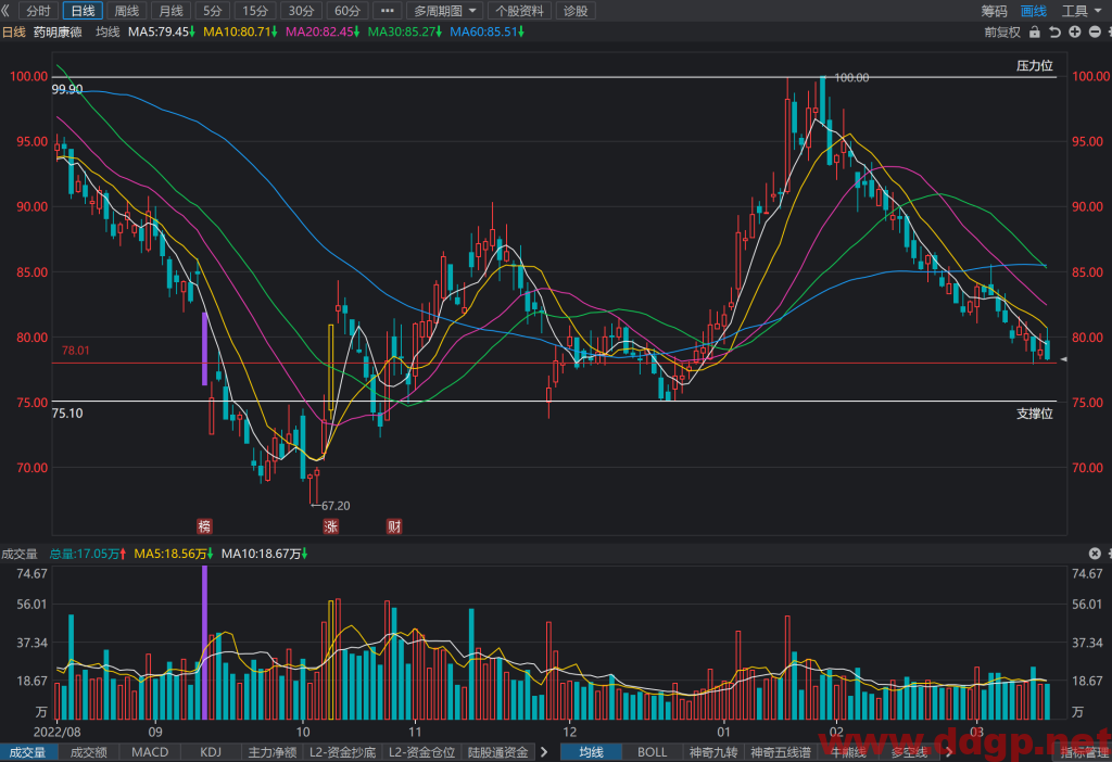 药明康德股价趋势预测，技术和基本面分析-2023.3.15