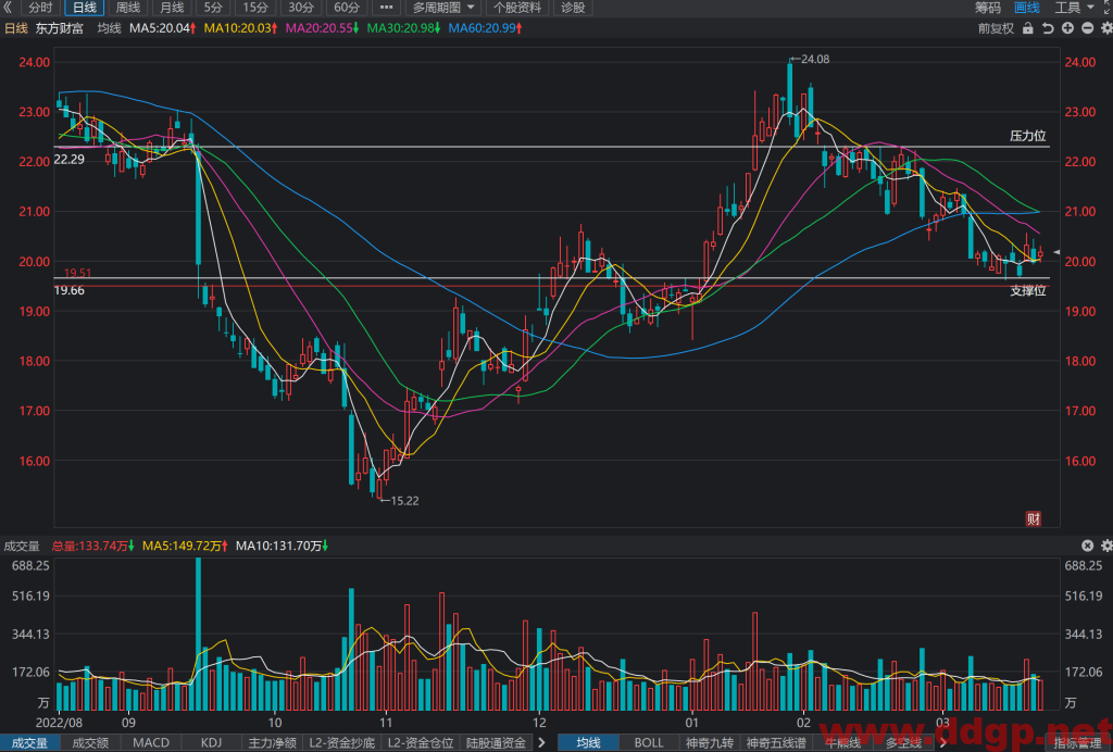 东方财富股价趋势预测，技术和基本面分析-2023.3.21