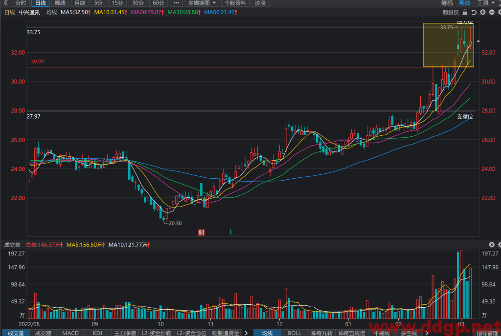 中兴通讯股价趋势预测，技术和基本面分析-2023.3.6