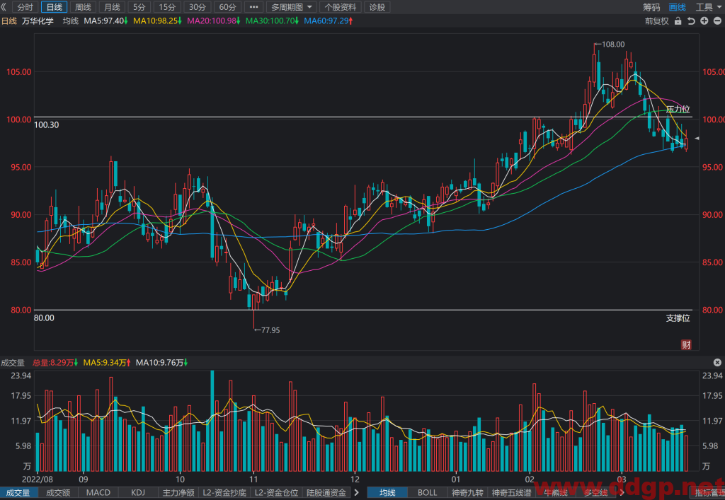 万华化学股价趋势预测，技术和基本面分析-2023.3.21