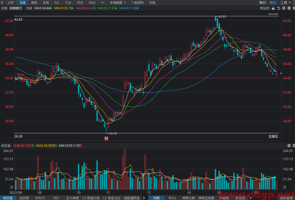 招商银行股价趋势预测，技术和基本面分析-2023.3.16