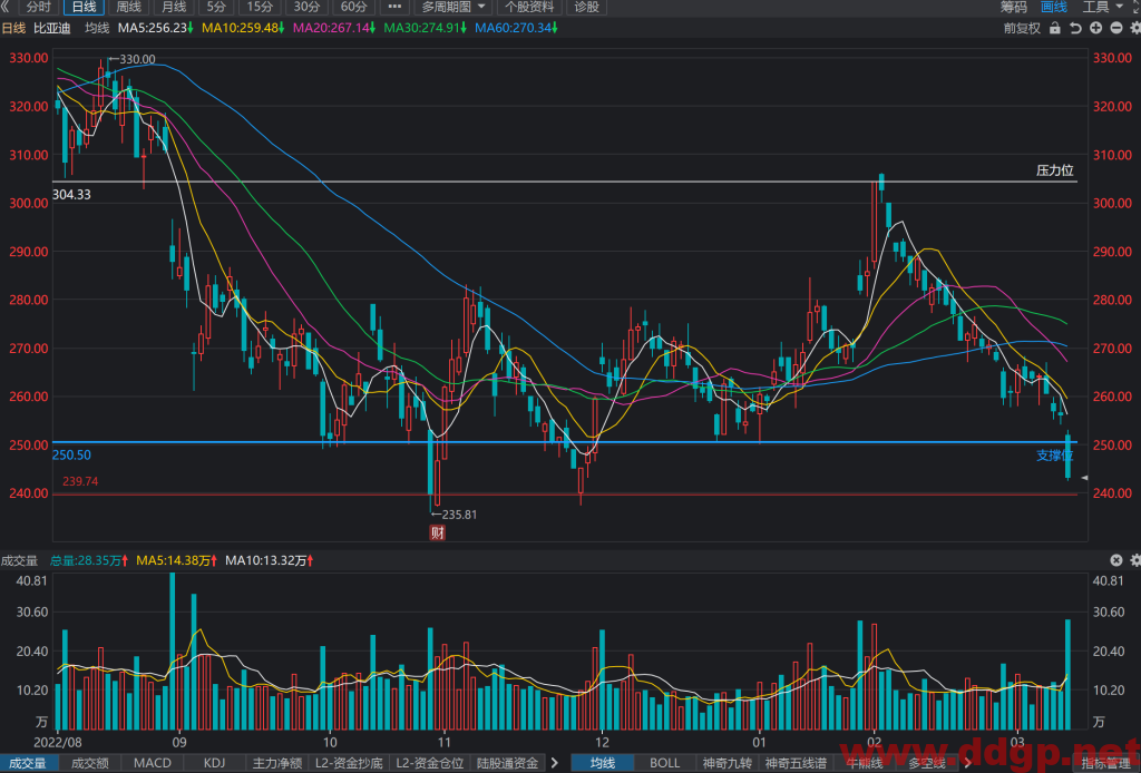 比亚迪股价趋势预测，技术和基本面分析-2023.3.10