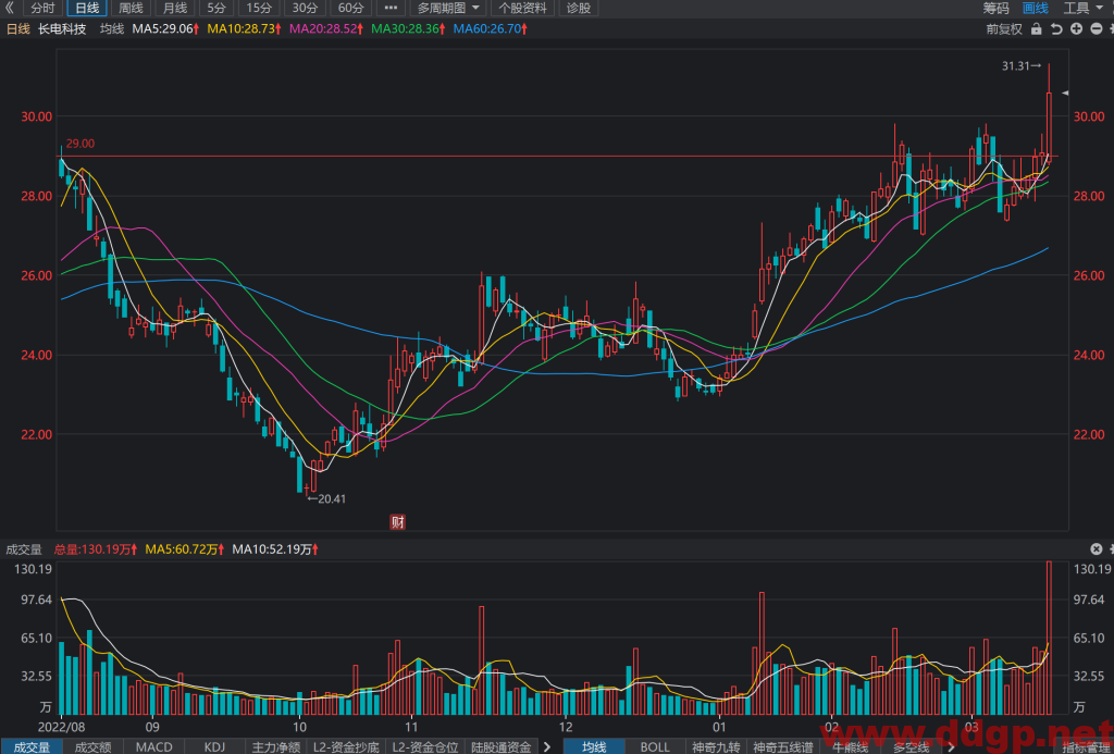长电科技股价趋势预测，技术和基本面分析-2023.3.16