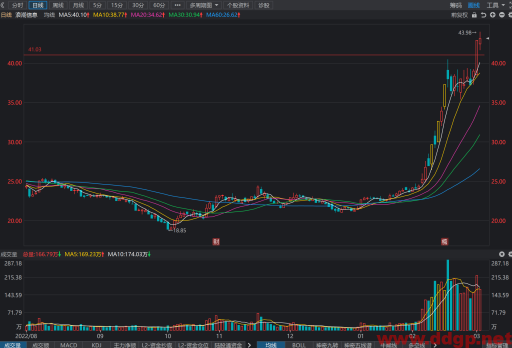 浪潮信息股价趋势预测，技术和基本面分析-2023.3.1