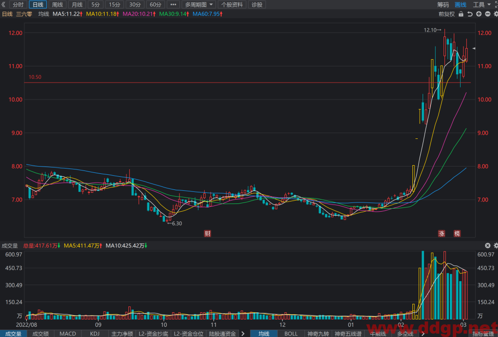 三六零股价趋势预测，技术和基本面分析-2023.3.2