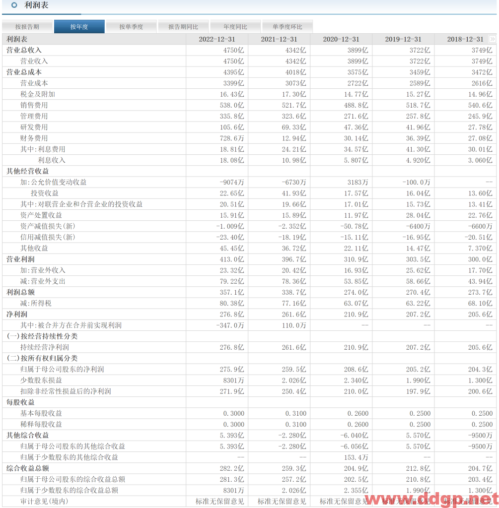 中国电信股价趋势预测和K线形态及财报分析-2023.3.23