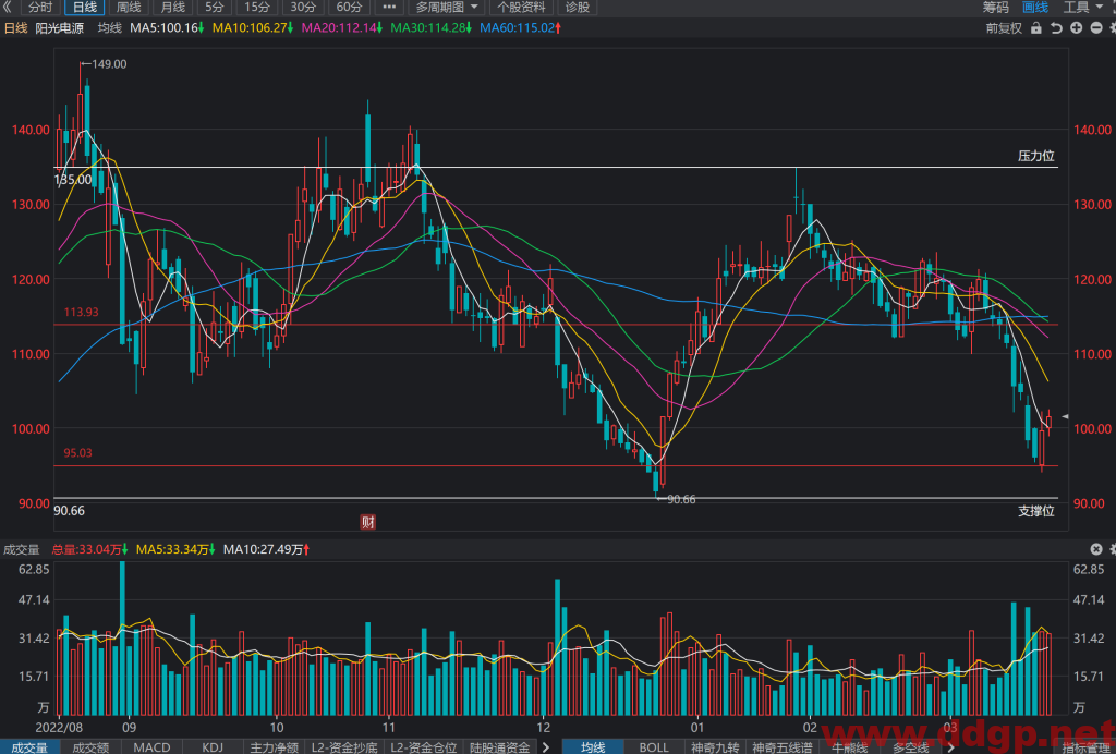 阳光电源股价趋势预测，技术和基本面分析-2023.3.21