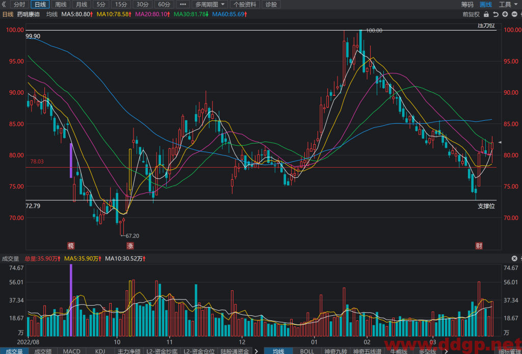 药明康德股价趋势,目标价,止损价,支撑位,压力位预测和K线形态及财报分析-2023.3.27