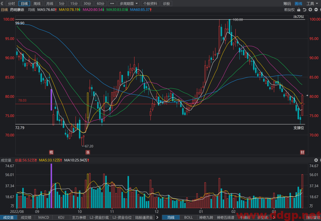 药明康德股价趋势预测，技术和基本面分析-2023.3.21