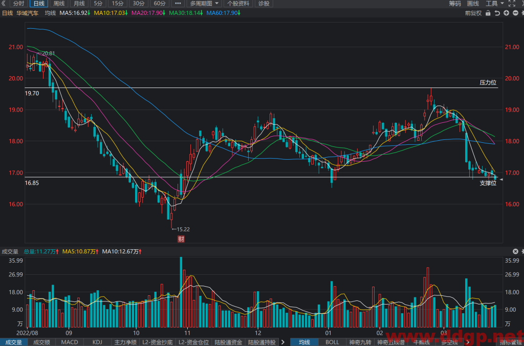 华域汽车股价趋势,目标价,止损价,支撑位,压力位预测和K线形态及财报分析-2023.3.23