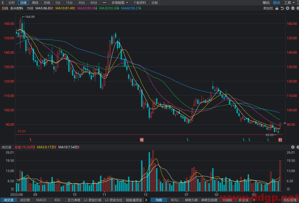 永兴材料股价趋势预测，技术和基本面分析-2023.3.21