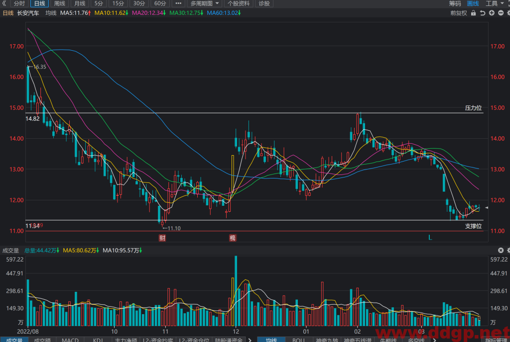 长安汽车股价趋势,目标价,止损价,支撑位,压力位预测和K线形态及财报分析-2023.3.27