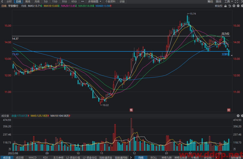 平安银行股价趋势预测，技术和基本面分析-2023.3.9