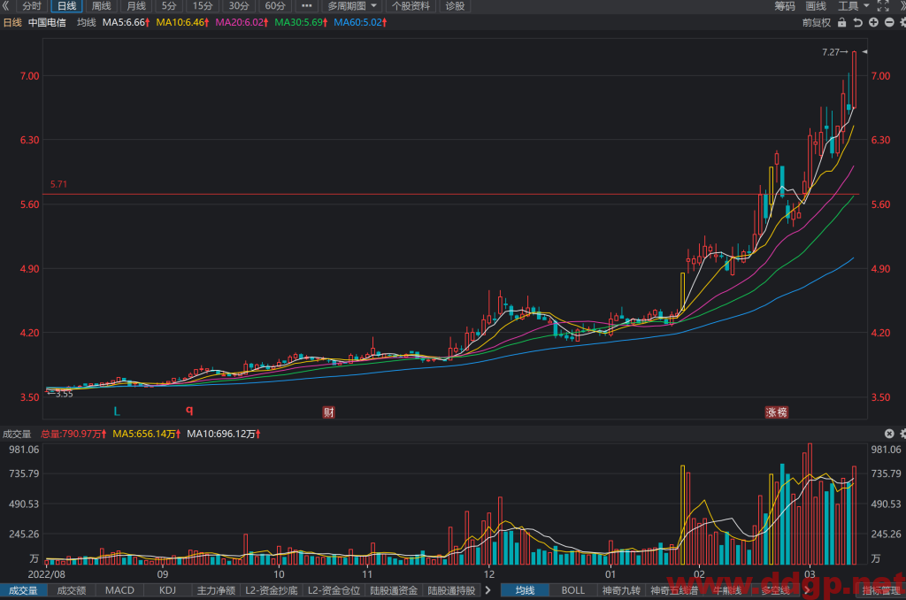 中国电信股价趋势预测，技术和基本面分析-2023.3.13