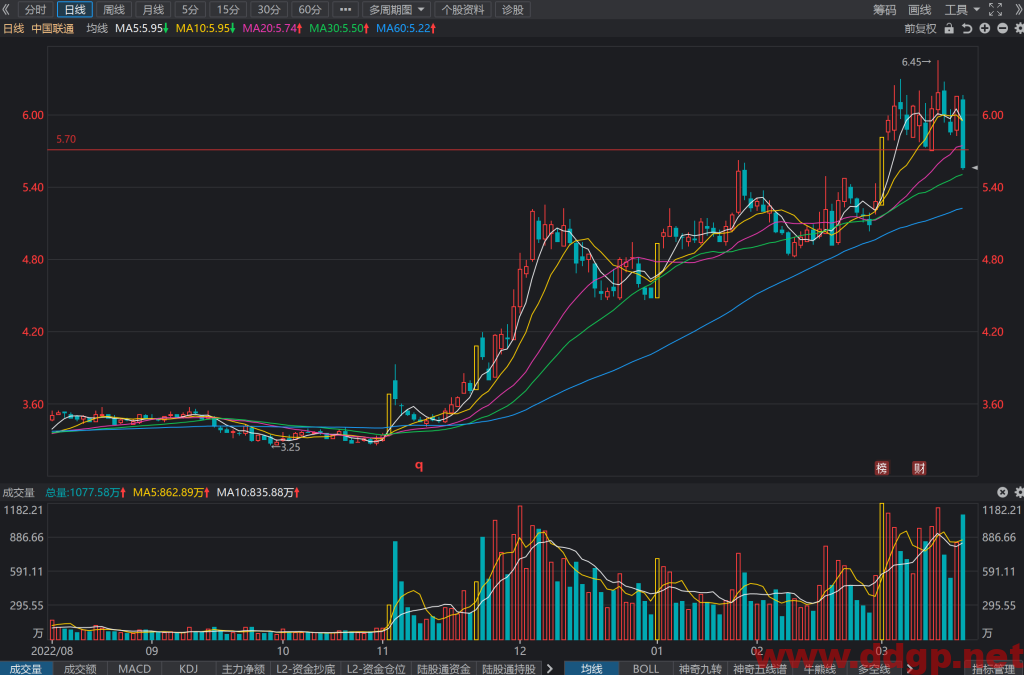 中国联通股价趋势预测，技术和基本面分析-2023.3.20