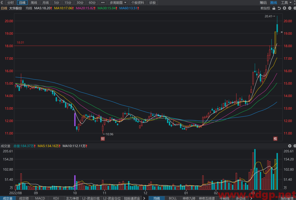 大华股份股价趋势预测，技术和基本面分析-2023.3.20