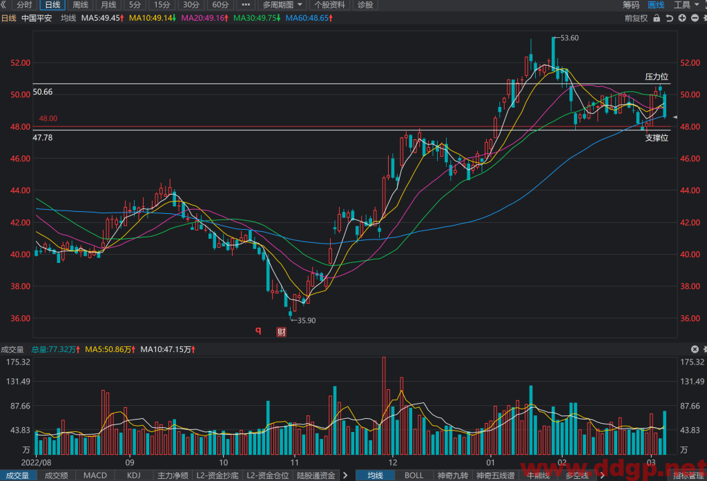 中国平安股价趋势预测，技术和基本面分析-2023.3.6