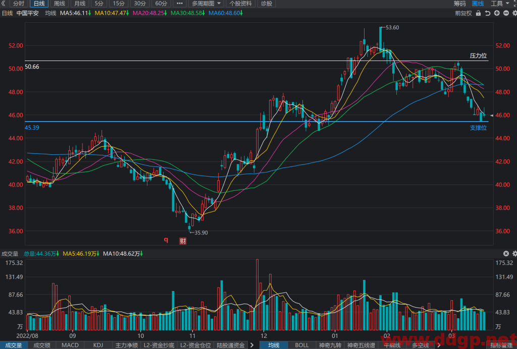 中国平安股价趋势预测，技术和基本面分析-2023.3.15