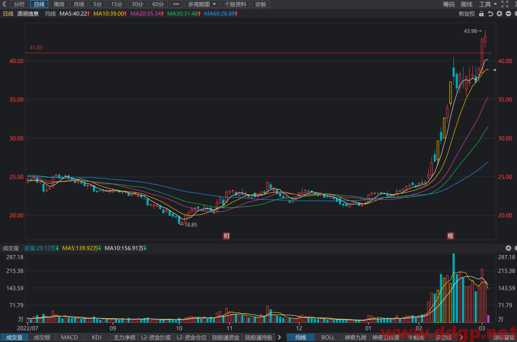 浪潮信息股价趋势预测，技术和基本面分析-2023.3.3