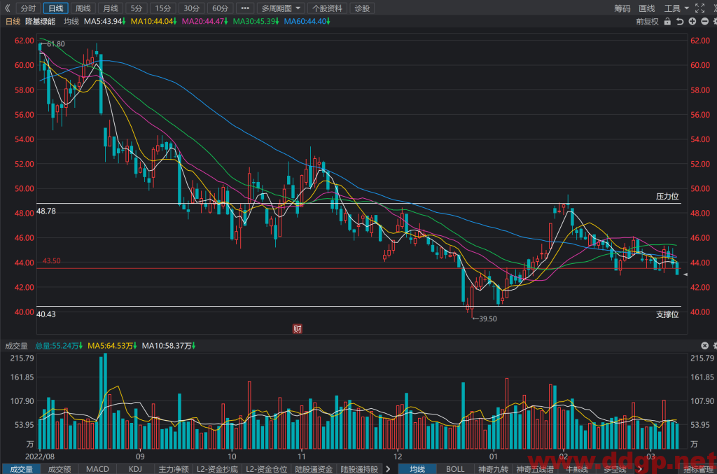 隆基绿能股价趋势预测，技术和基本面分析-2023.3.9