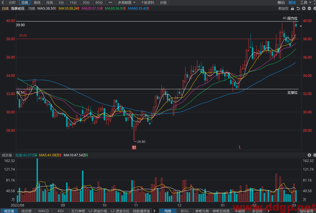 海康威视股价趋势预测，技术和基本面分析-2023.3.2