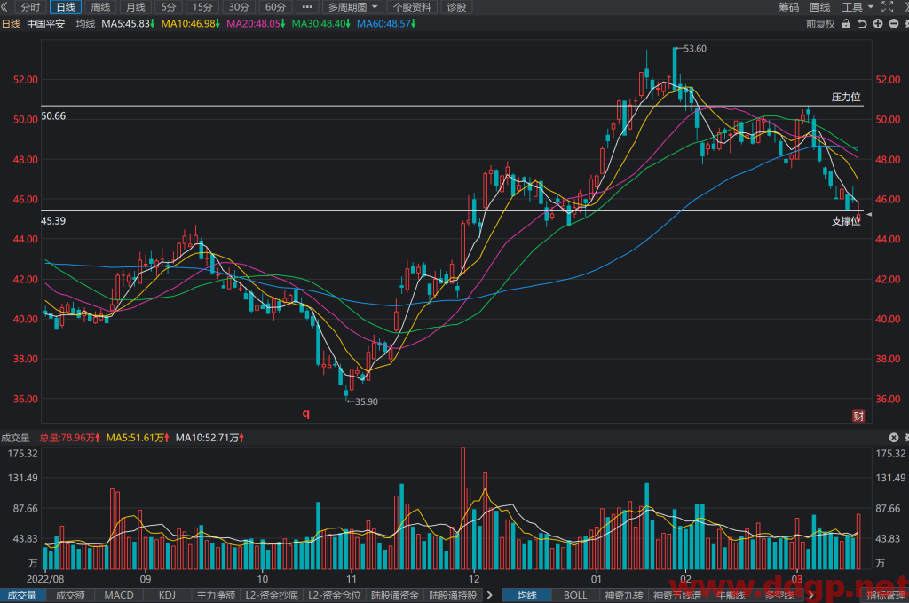 中国平安股价趋势预测，技术和基本面分析-2023.3.16