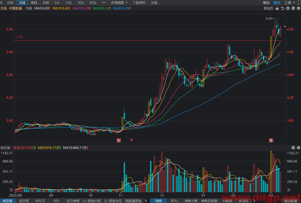 中国联通股价趋势预测，技术和基本面分析-2023.3.8