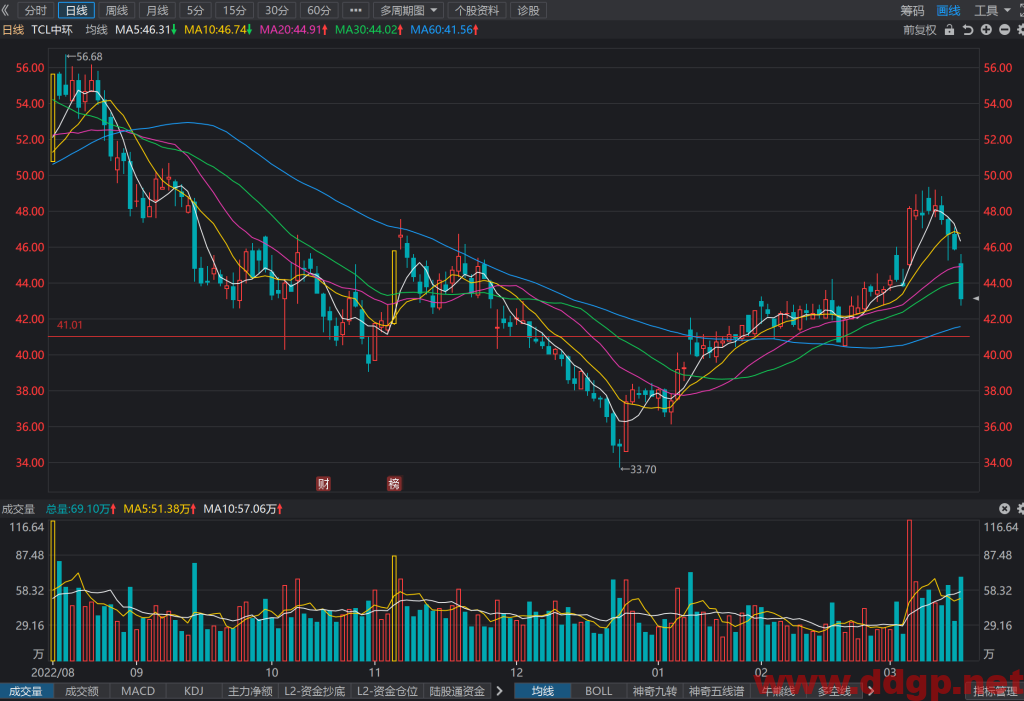 TCL中环股价趋势预测，技术和基本面分析-2023.3.16