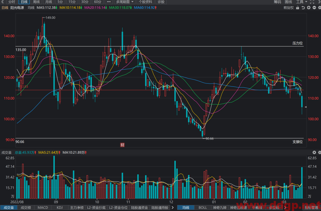 阳光电源股价趋势预测，技术和基本面分析-2023.3.14