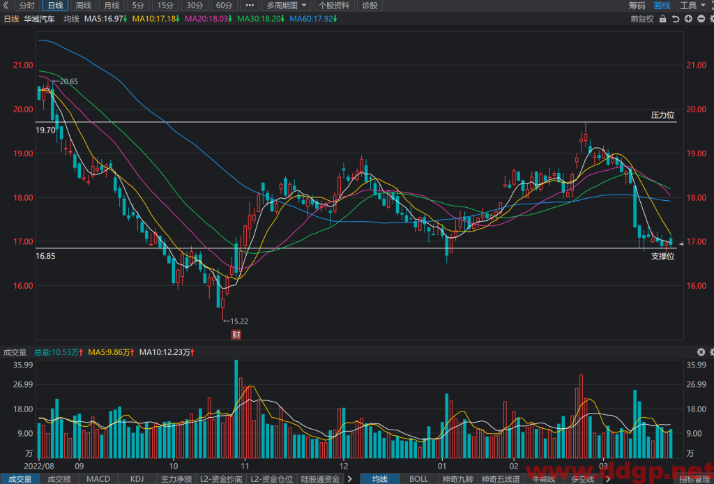 华域汽车股价趋势,目标价,止损价,支撑位,压力位预测和K线形态及财报分析-2023.3.22