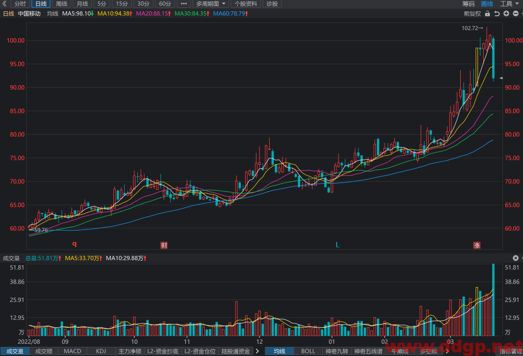 中国移动股价趋势预测，技术和基本面分析-2023.3.20