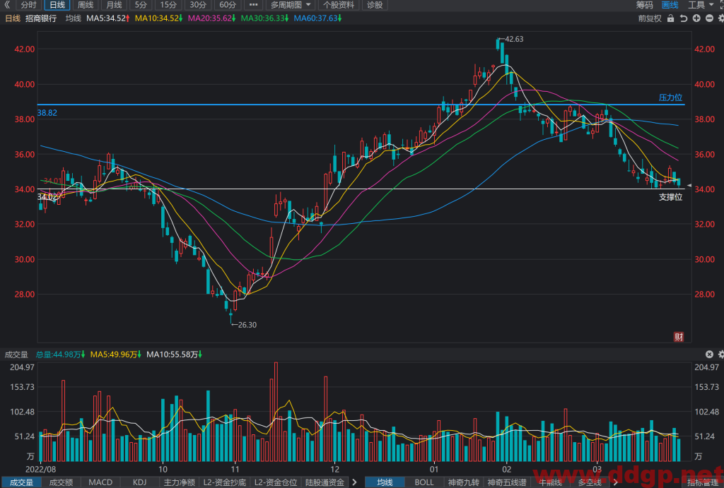 招商银行股价趋势,目标价,止损价,支撑位,压力位预测和K线形态及财报分析-2023.3.27