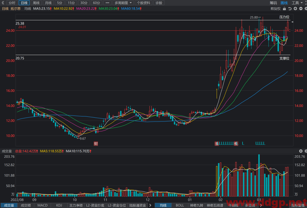 拓尔思股价趋势，目标价，止损价，支撑位，压力位预测和K线形态及财报分析-2023.3.22