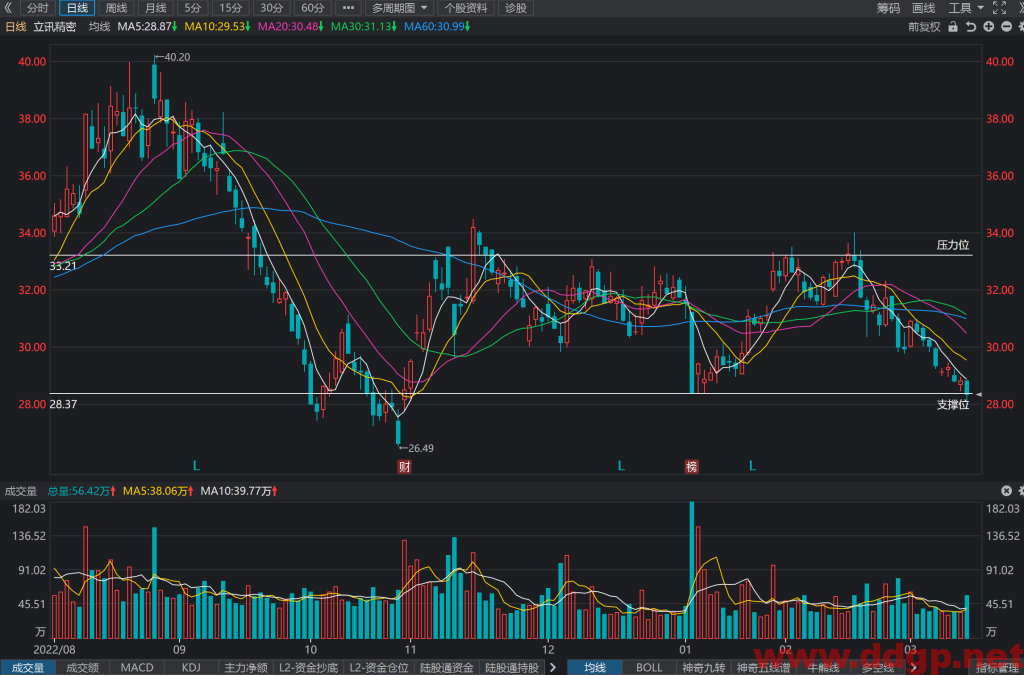 立讯精密股价趋势预测，技术和基本面分析-2023.3.14