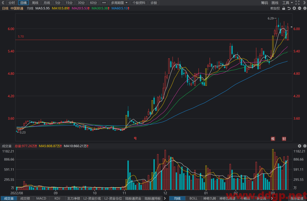 中国联通股价趋势预测，技术和基本面分析-2023.3.13