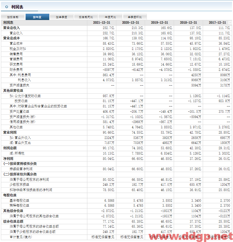 迈瑞医疗股价趋势预测，技术和基本面分析-2023.3.17