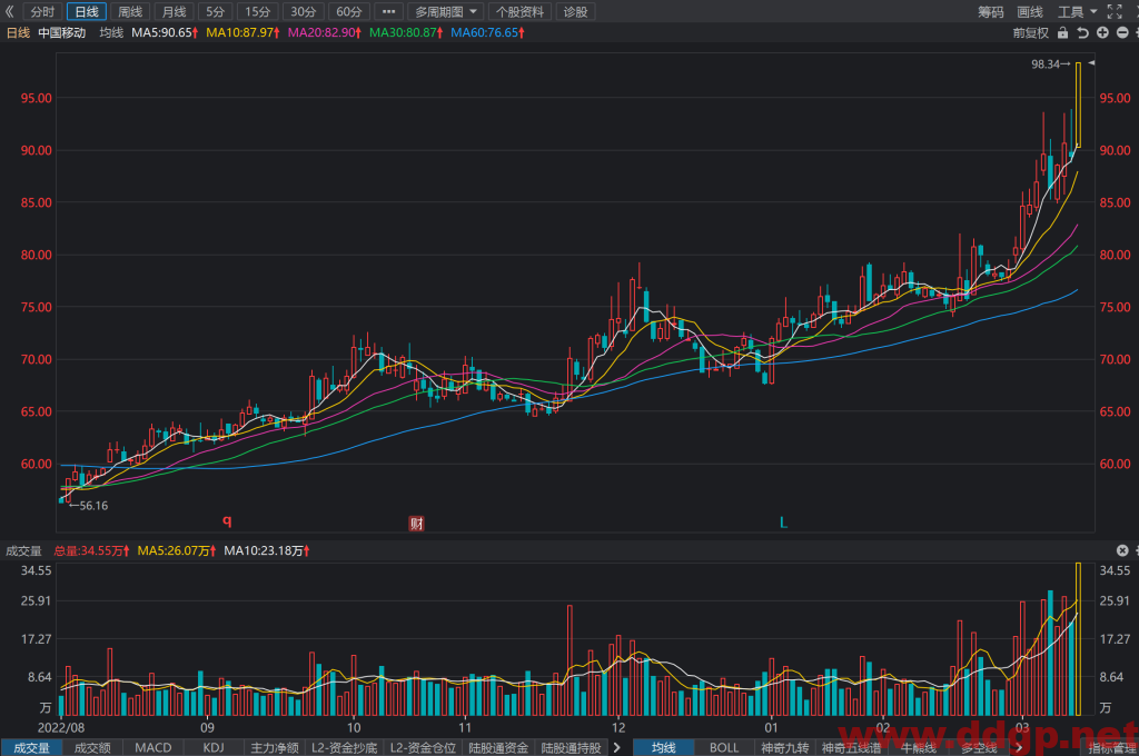 中国移动股价趋势预测，技术和基本面分析-2023.3.13