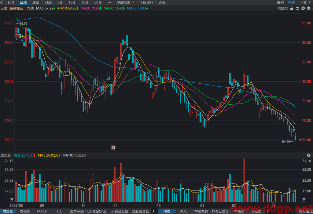 赣锋锂业股价趋势预测，技术和基本面分析-2023.3.16