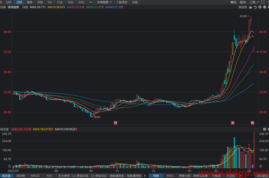 浪潮信息股价趋势预测，技术和基本面分析-2023.3.6