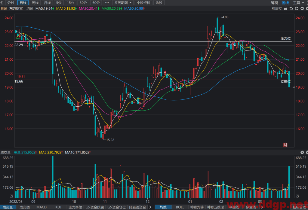 东方财富股价趋势，目标价，止损价，支撑位，压力位预测和K线形态及财报分析-2023.3.22