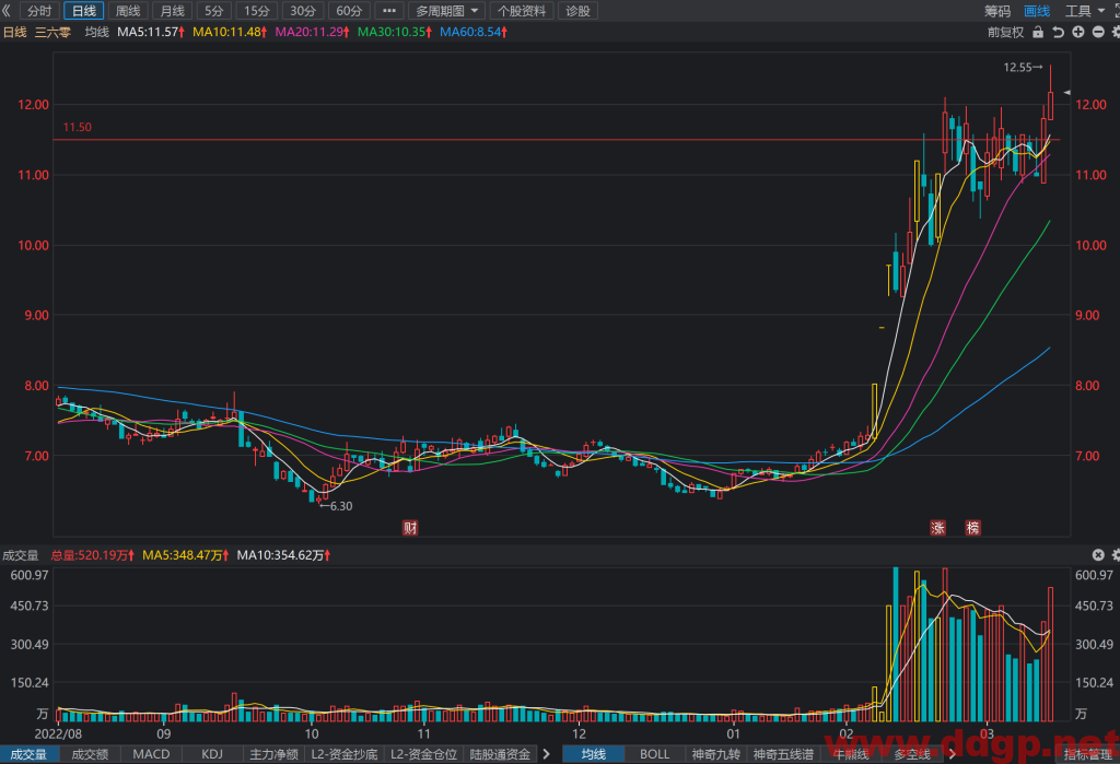 三六零股价趋势预测，技术和基本面分析-2023.3.14