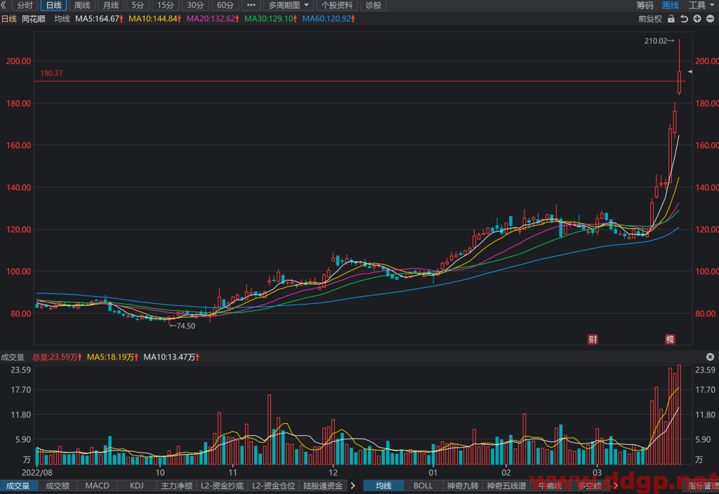 同花顺股价趋势,目标价,止损价,支撑位,压力位预测和K线形态及财报分析-2023.3.27