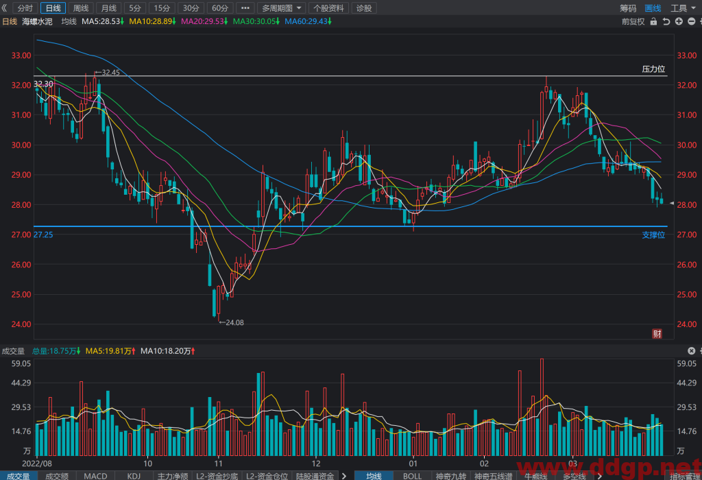 海螺水泥股价趋势,目标价,止损价,支撑位,压力位预测和K线形态及财报分析-2023.3.29