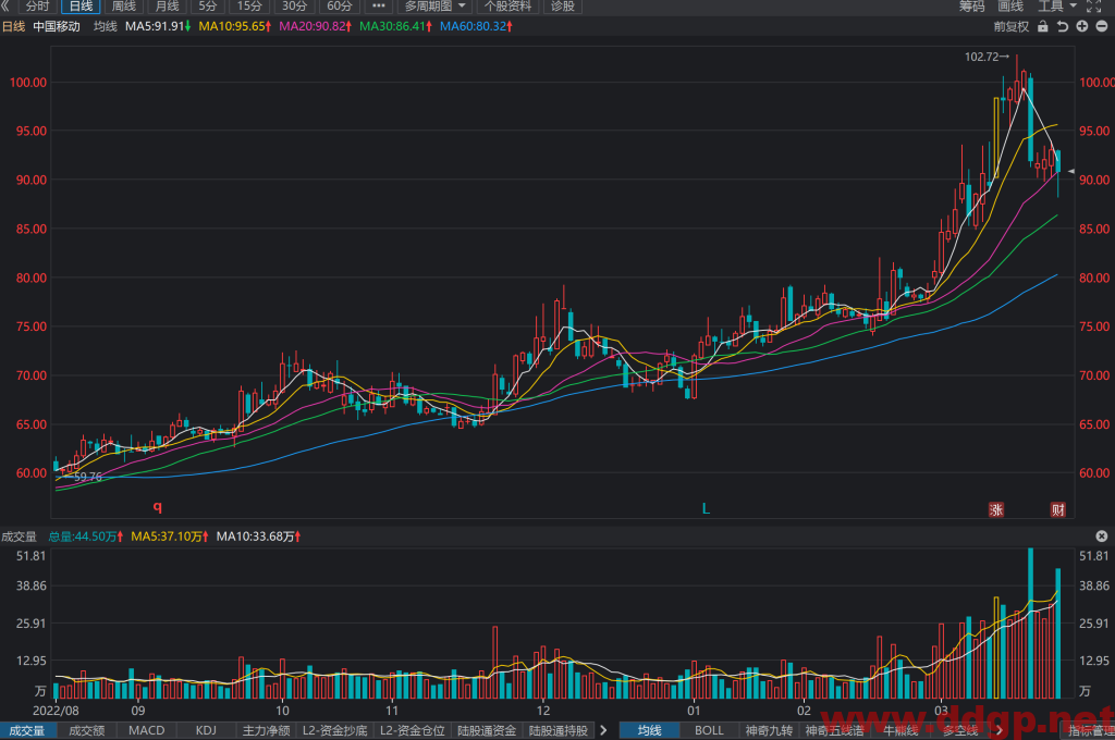 中国移动股价趋势预测和K线形态及财报分析-2023.3.24