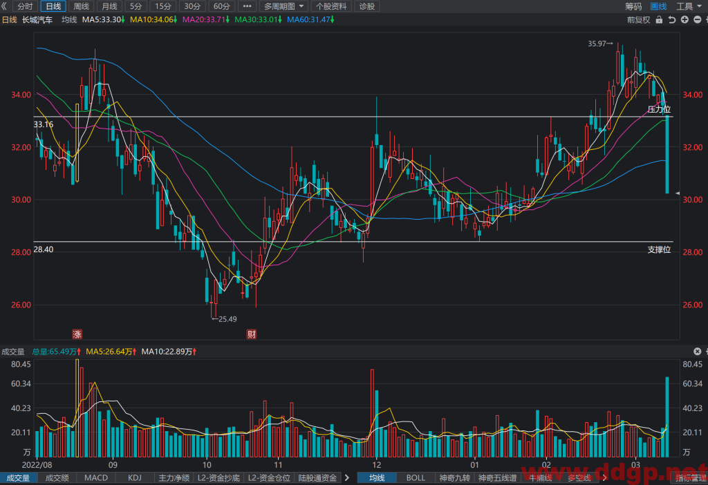 长城汽车股价趋势预测，技术和基本面分析-2023.3.10