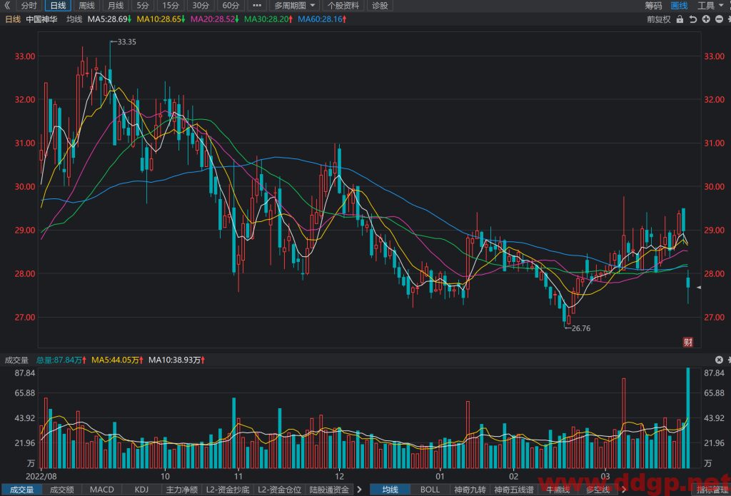 中国神华股价趋势,目标价,止损价,支撑位,压力位预测和K线形态及财报分析-2023.3.27