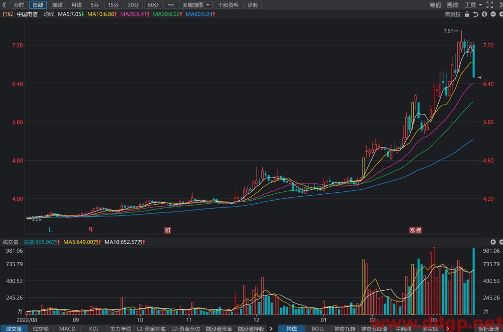 中国电信股价趋势预测，技术和基本面分析-2023.3.20